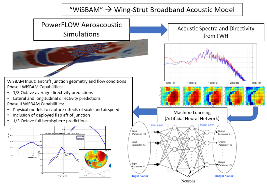 Wing-Strut Broadband Acoustic Model